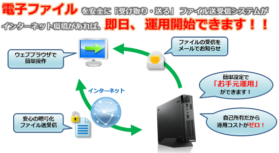 大容量ファイルの送信だけでなく「受け入れ」にも対応したPFMが、セキュリティの向上コストダウンを図ります！